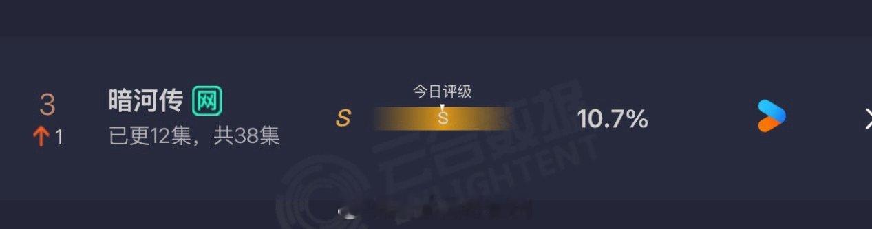 《暗河传》云合10.7%，持续上涨，在微博和小🍠声量也挺好《水龙吟》首日云合4