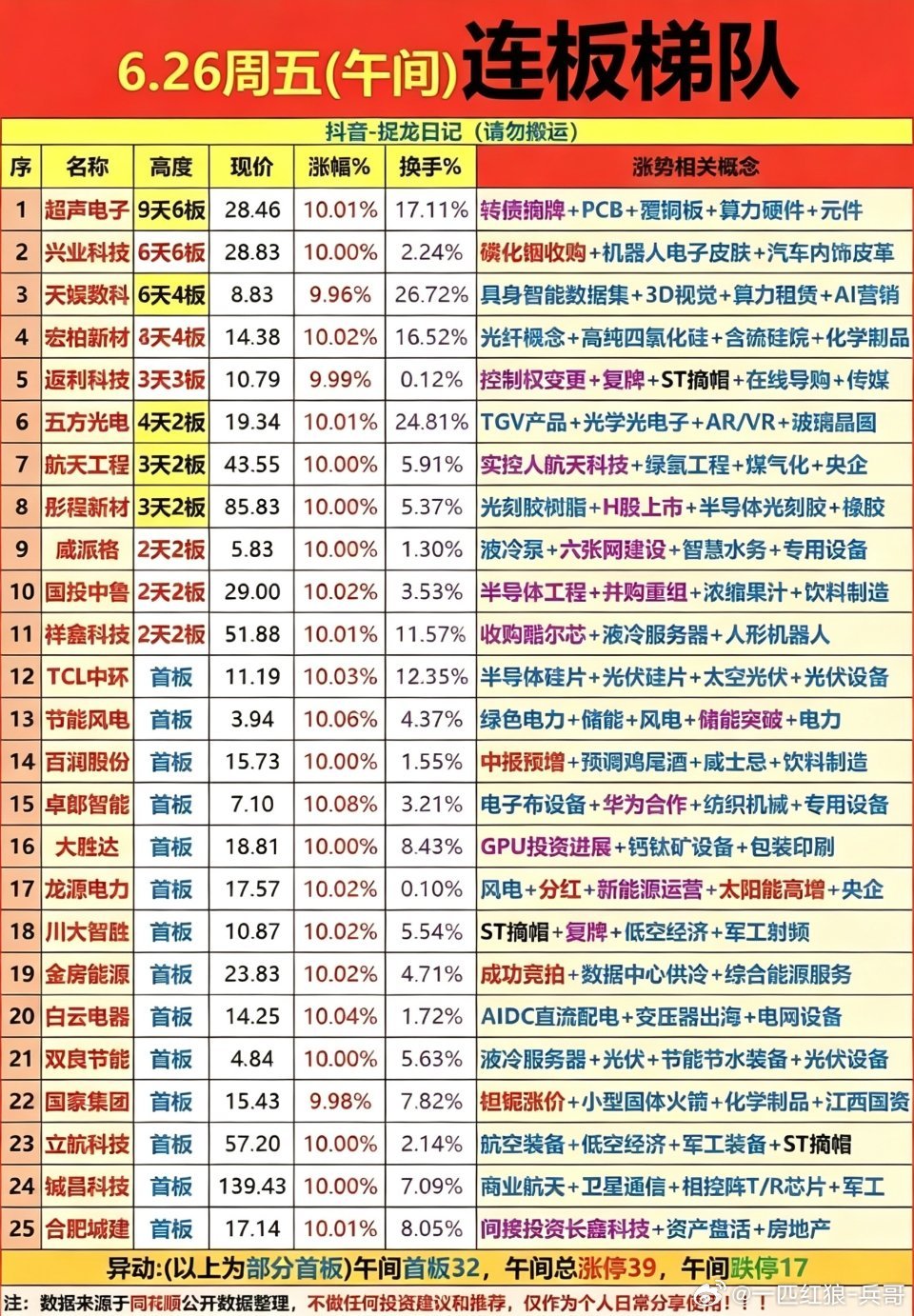 6.26周五  涨停板股票：题材+连板高度！市场热点方向：电力电网、光刻胶树脂、