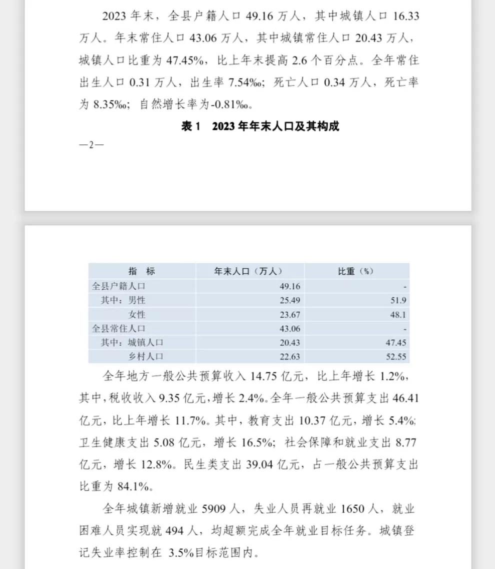 云浮市新兴县公布2023年常住人口和户籍人口数据
去年全县常住人口43.06万人