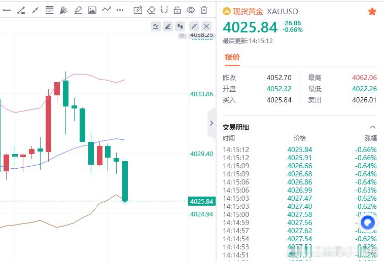 黄金现价参考：4025多，防守4019，目标百点 