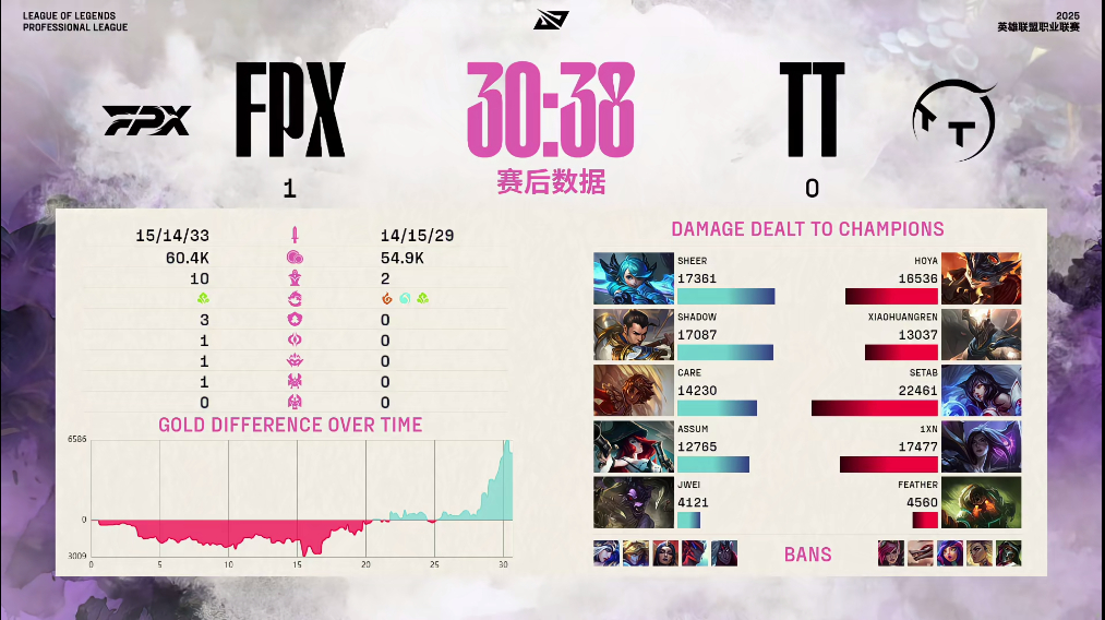 【2025LPL第二赛段 TT 0-1 FPX】赛后数据如下TT对战FPX英雄联