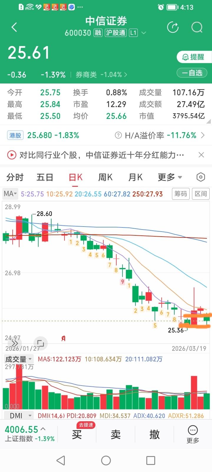 券商股市值前三的中信证券、东方财富、国泰海通目前哪个的底部形态更囫囵？
市值一哥