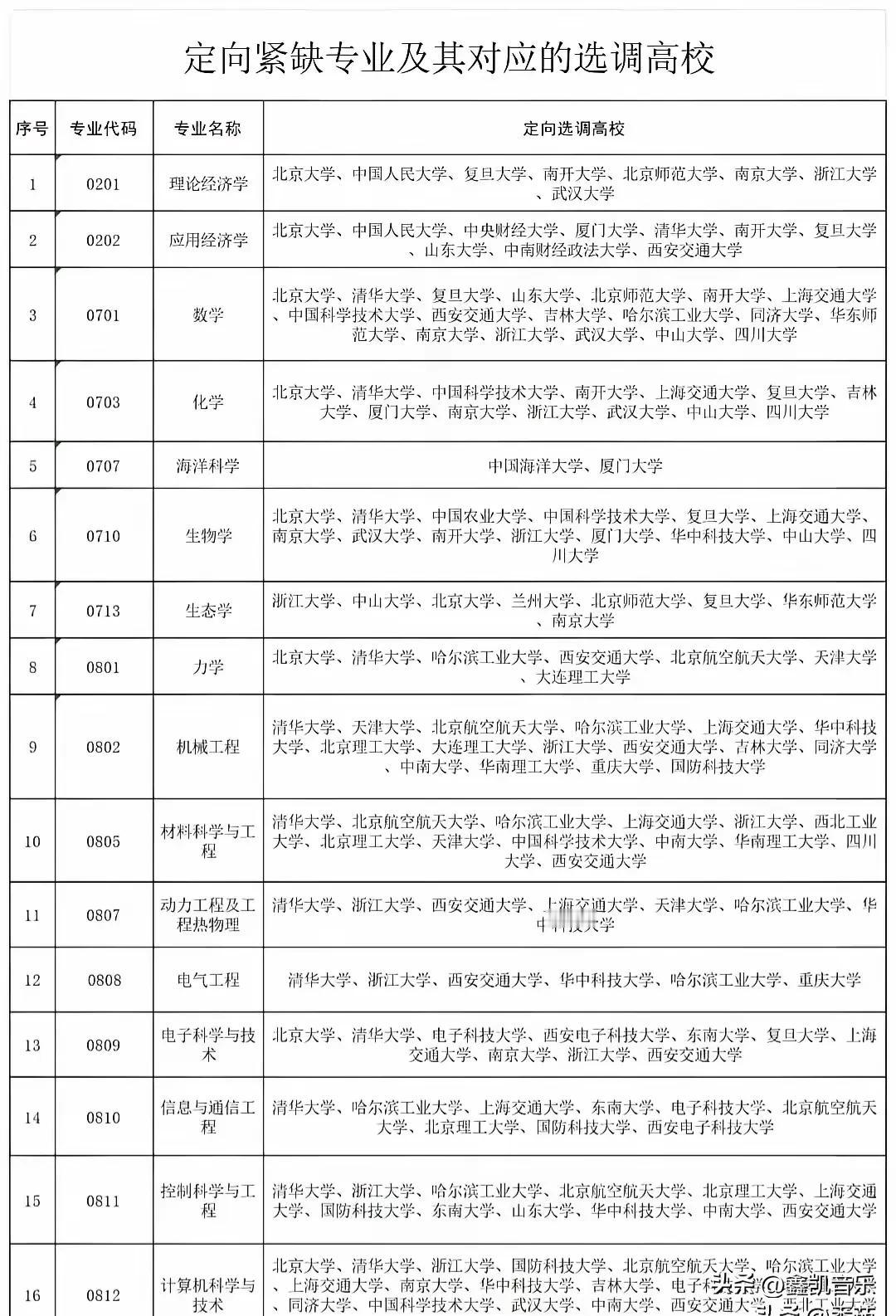 被张雪峰忽悠了，听他说专业优先学校不重要，一切为了就业。

可是不管是中央定向选