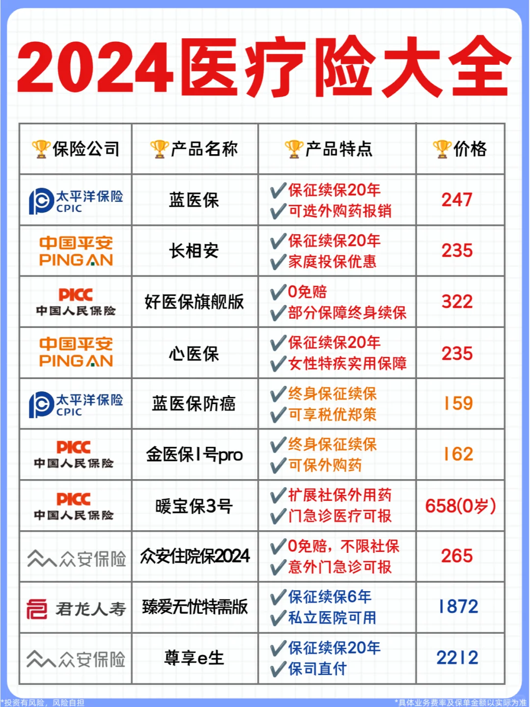 2024最全医疗险测评，值得买的全在这了🏆