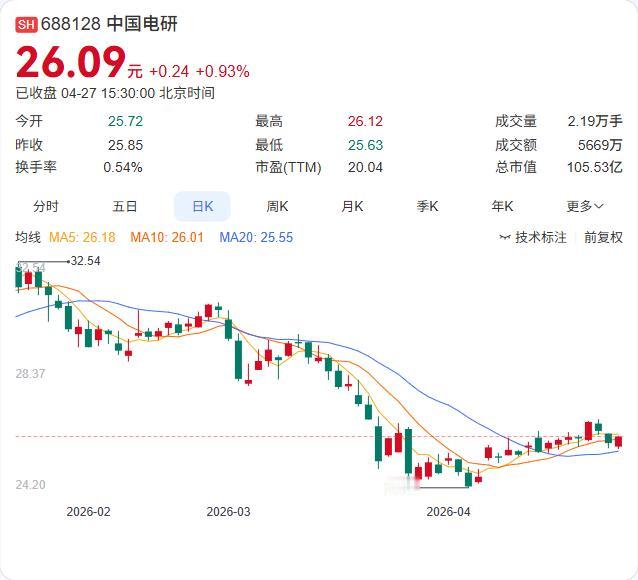 中国电研一季报正式出炉：营收11.82亿元，同比增长4.25%；归母净利润1.3