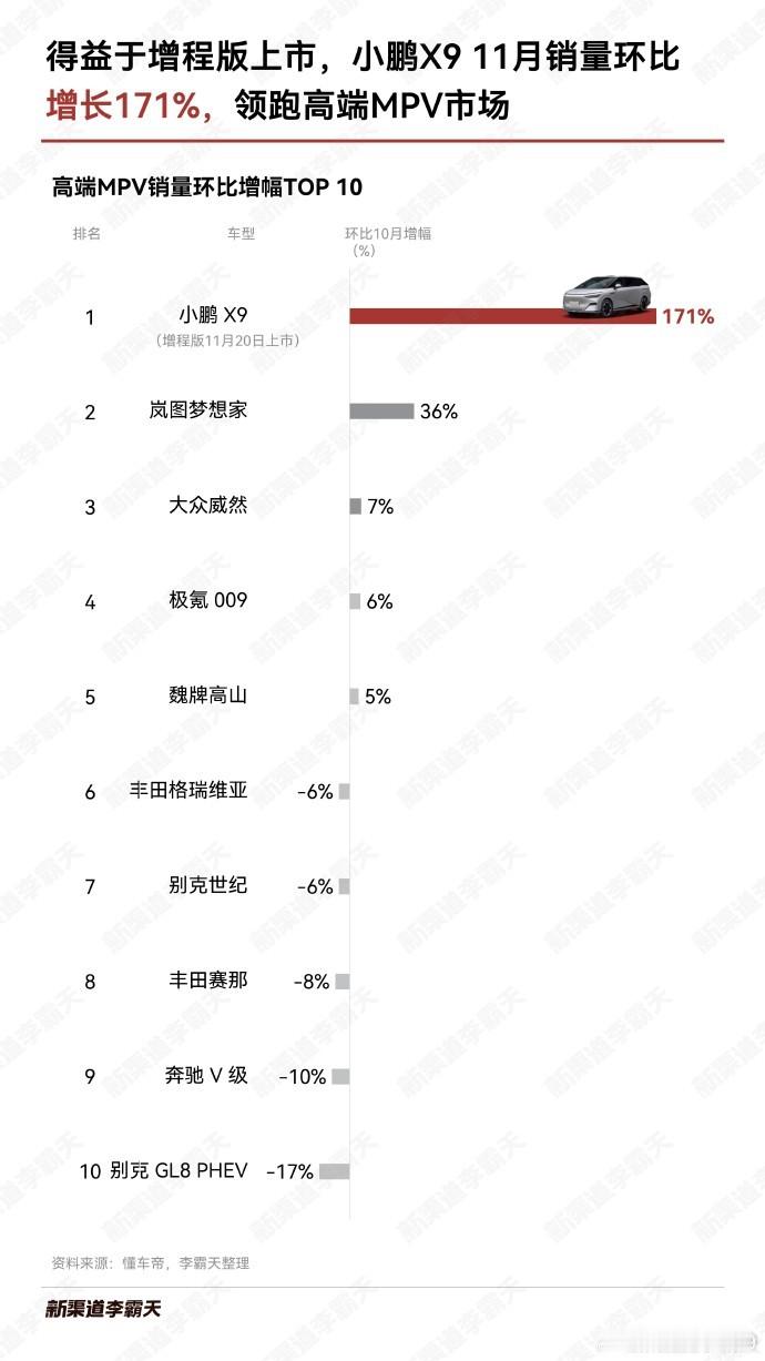 跟几个小鹏销售聊了下，关注X9增程客户非常多，一半的进店客户都是看X9的。每个人