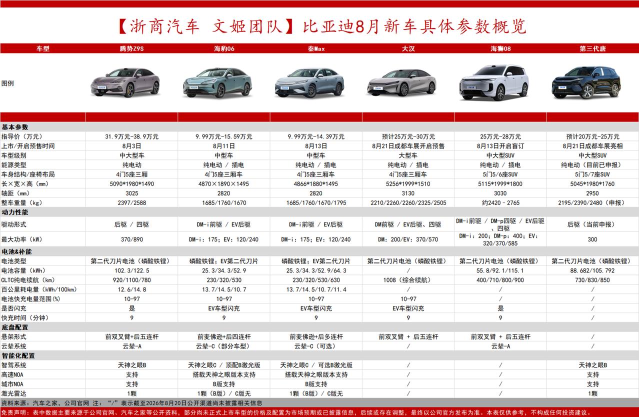 比亚迪8月新车具体参数概览