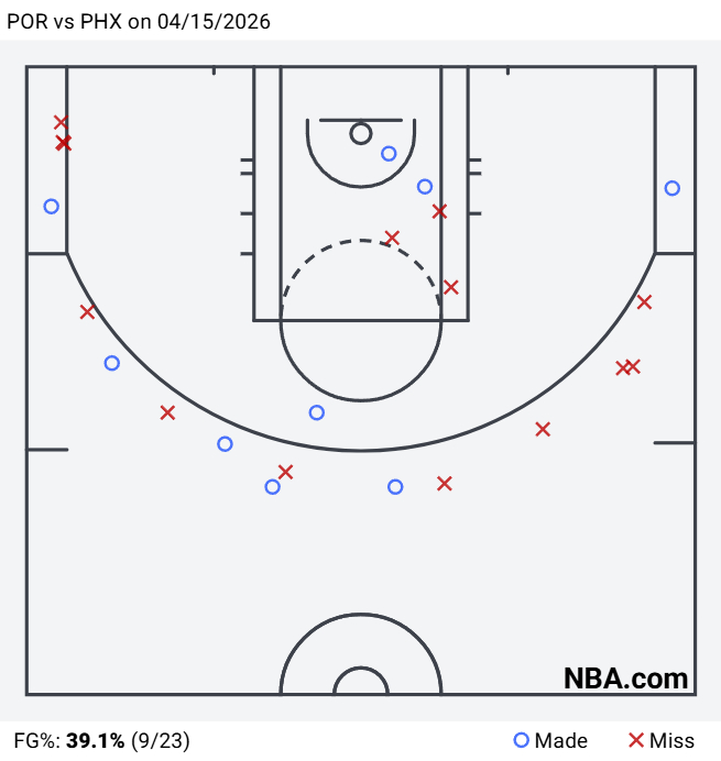 多么极致的出手分布对比第一节三分开拓者17中6太阳4中0太阳在中距离区域11中1