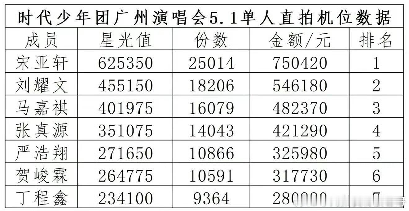 时团现在团内的人气，宋亚轩断层第一了 