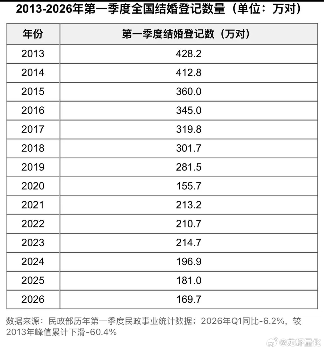 结婚登记对数。 