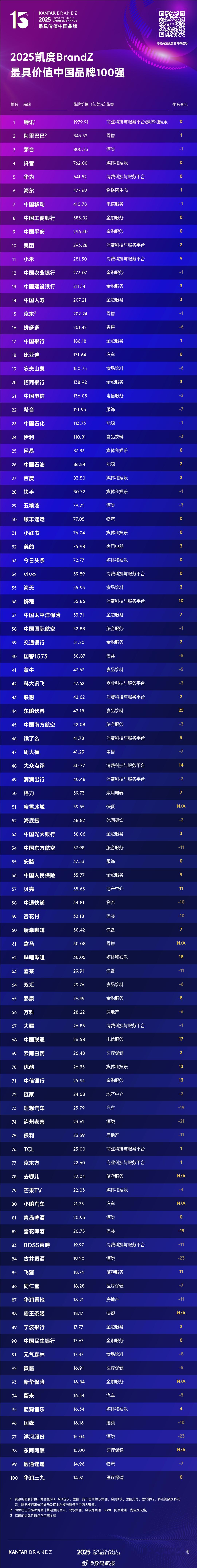 2025年凯度BrandZ最具价值中国品牌100强发布：腾讯第1，阿里巴巴第2，