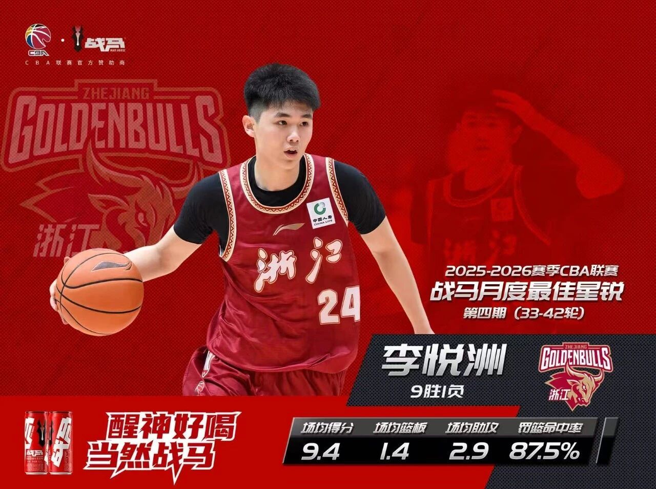 打破庞峥麟垄断，李悦洲拿到常规赛最后一个新秀月最佳。cba