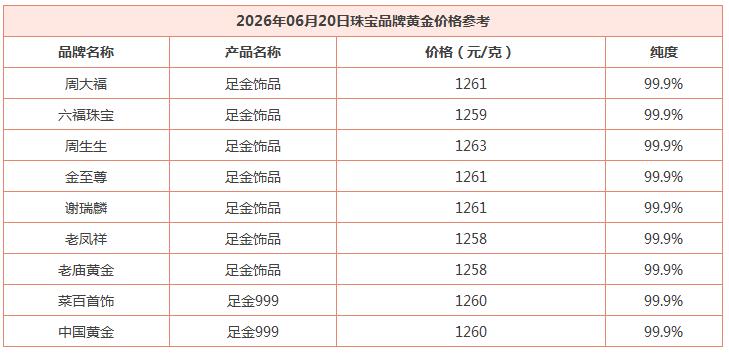 今天是6月20日，
国内品牌黄金
纷纷进行价格下调。

如下图的同数据所示：
