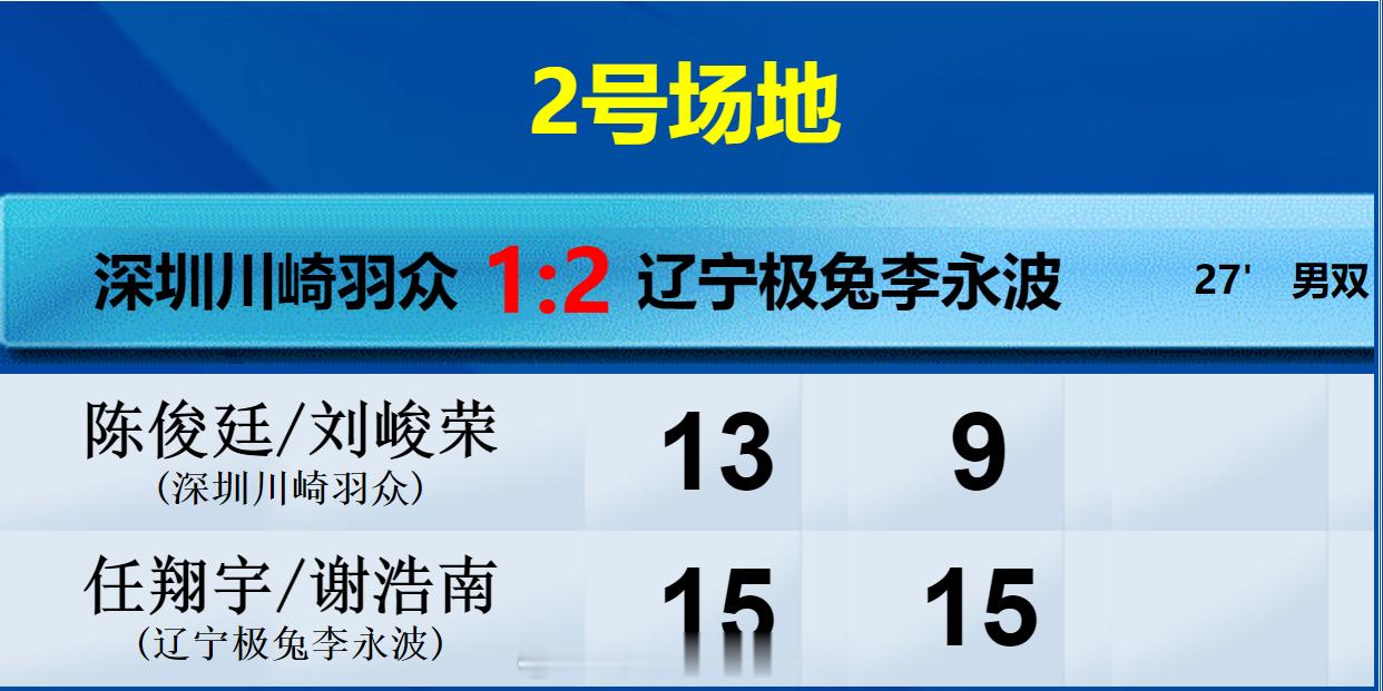 羽超联赛 深圳川崎羽众 1-2 辽宁极兔李永波 女双 廖立曦/罗意 6-15 7