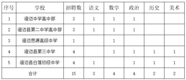 海南澄迈教师招聘！15个编制岗等你来

📌单位名称: 澄迈县中小学校
🌟岗位