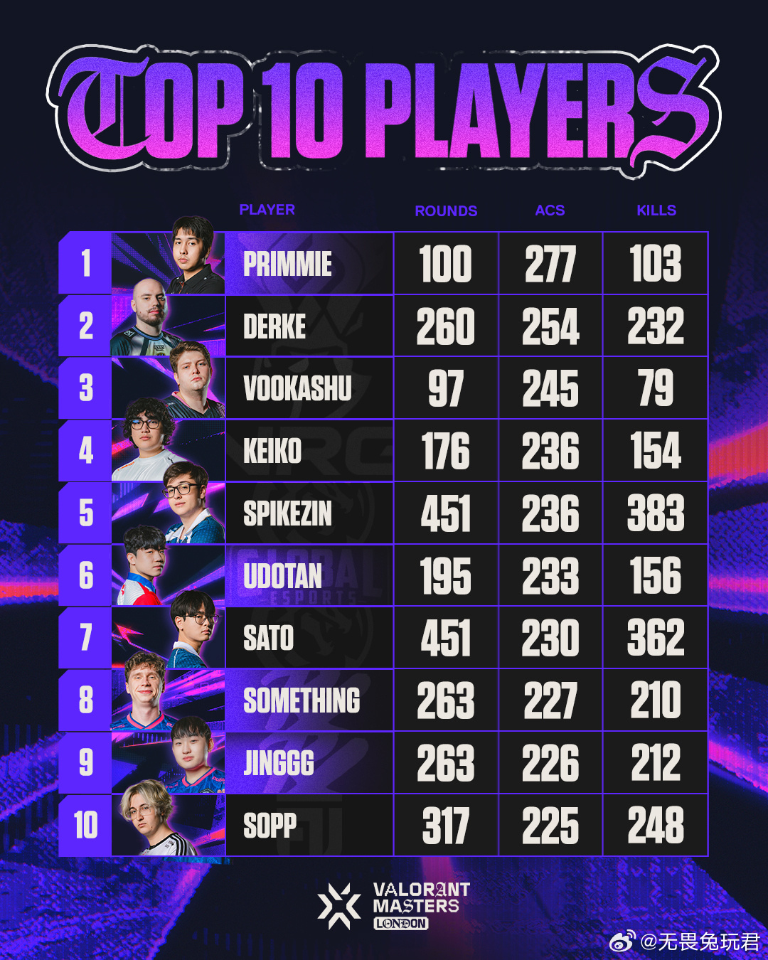 伦敦大师赛ACS Top10⬇️1-Primmie2-Derke3-4-keik