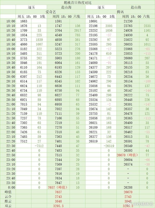 逐玉开播逐玉首日热度看来和赴山海旗鼓相当，高开了，有没有“吓晕”逐玉热度