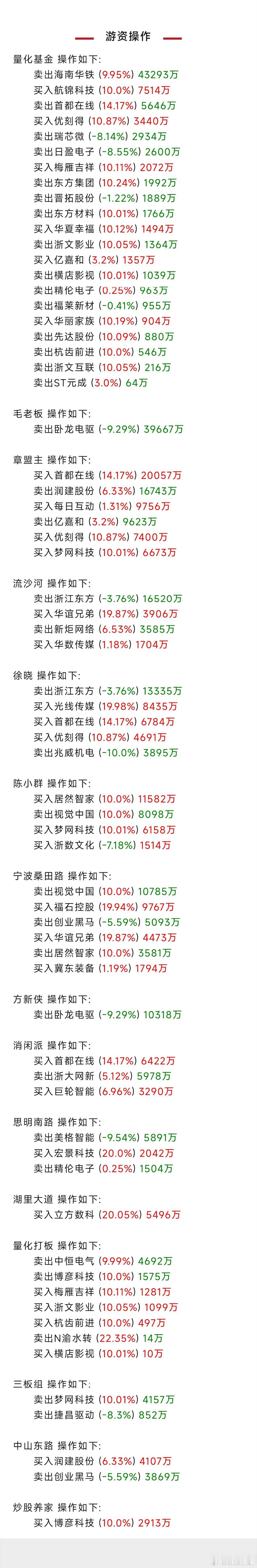 上海免费申领新能源汽车牌照延至年底 游资大佬在忙啥？席位跟踪现真身。  上海  