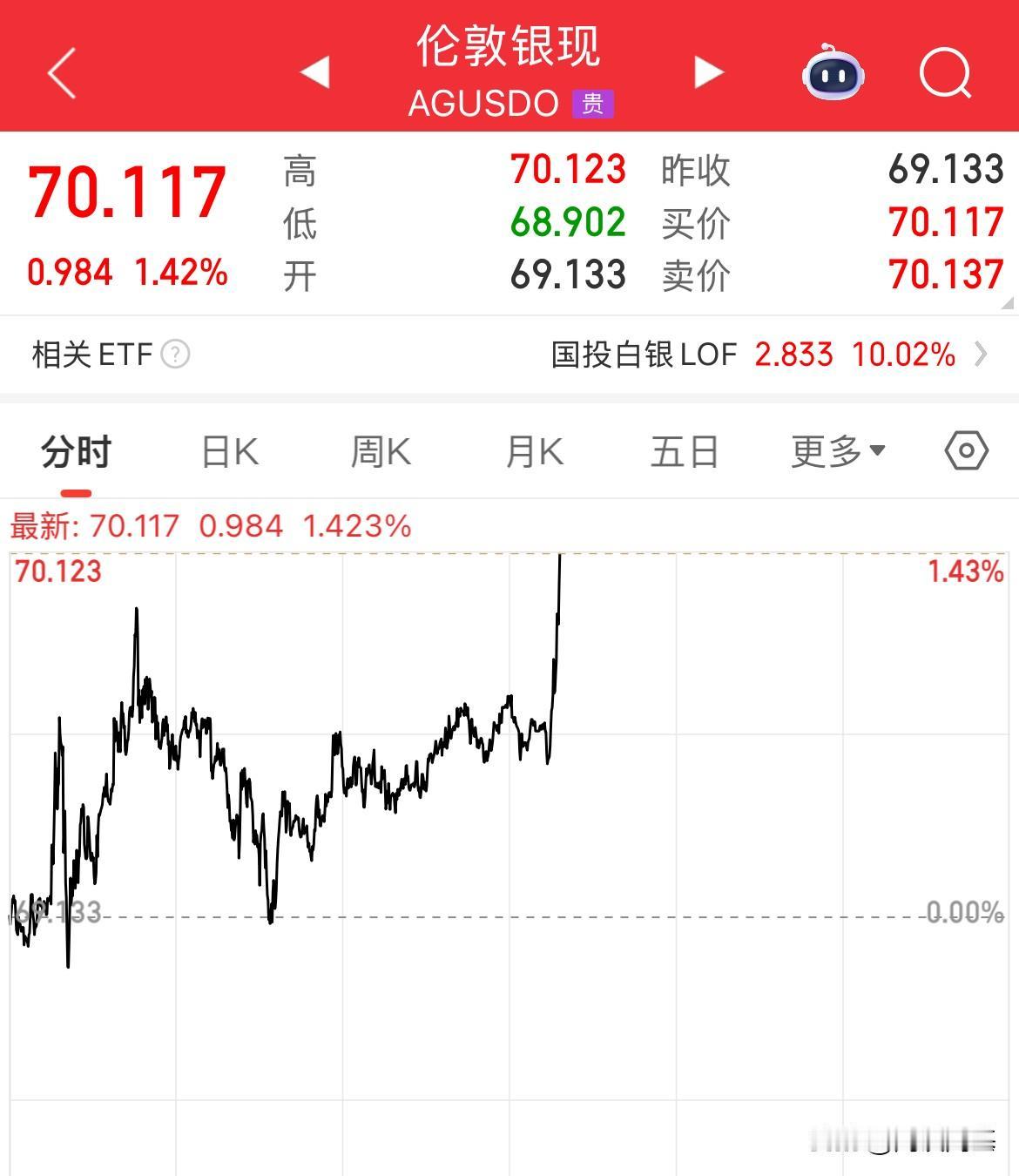 现货白银正式突破70美元/盎司，白天短暂停歇后，刚刚直接猛拉起来，再上一个台阶了