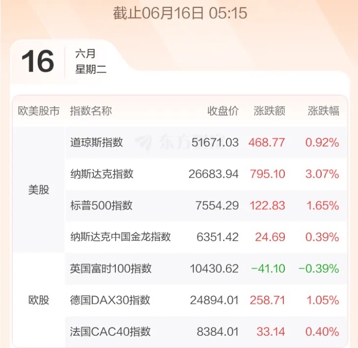 A股  6.16股市早知道：1、外盘汇总：纳指大涨，如图一。 2、交易提示：如图