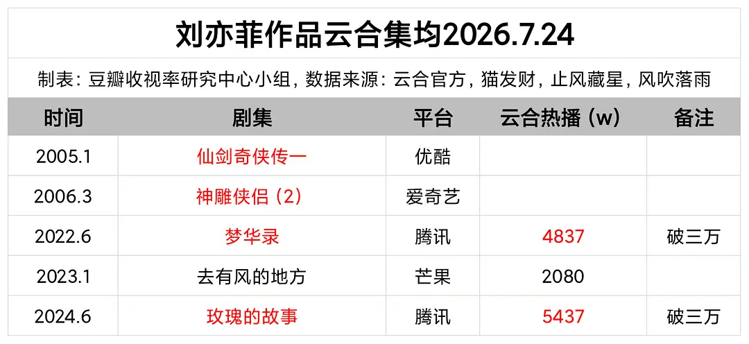 盘点汇总｜热门85🌸剧集云合汇总85花基本统治的都是电视年代，网播年代作品偏少