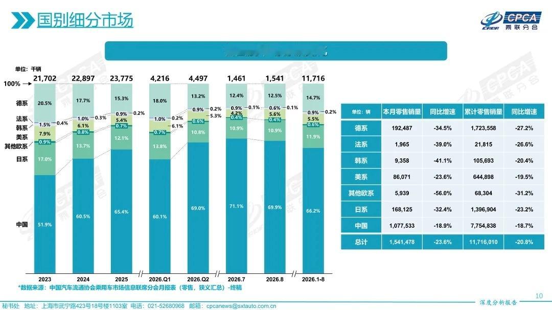 中国车在欧洲，突飞猛进！2025年，中国品牌乘用车在欧洲市场份额大约为6%。而2