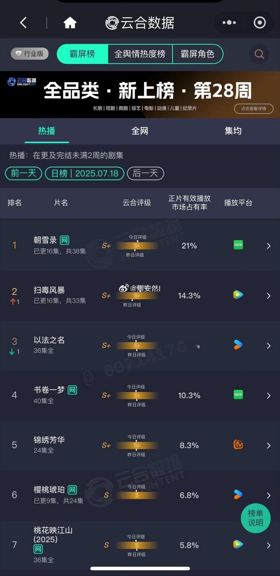 其实鹿茸一直说朝雪录没有声量，有没想过可能是因为男女主都不是大流量，声量自然就小