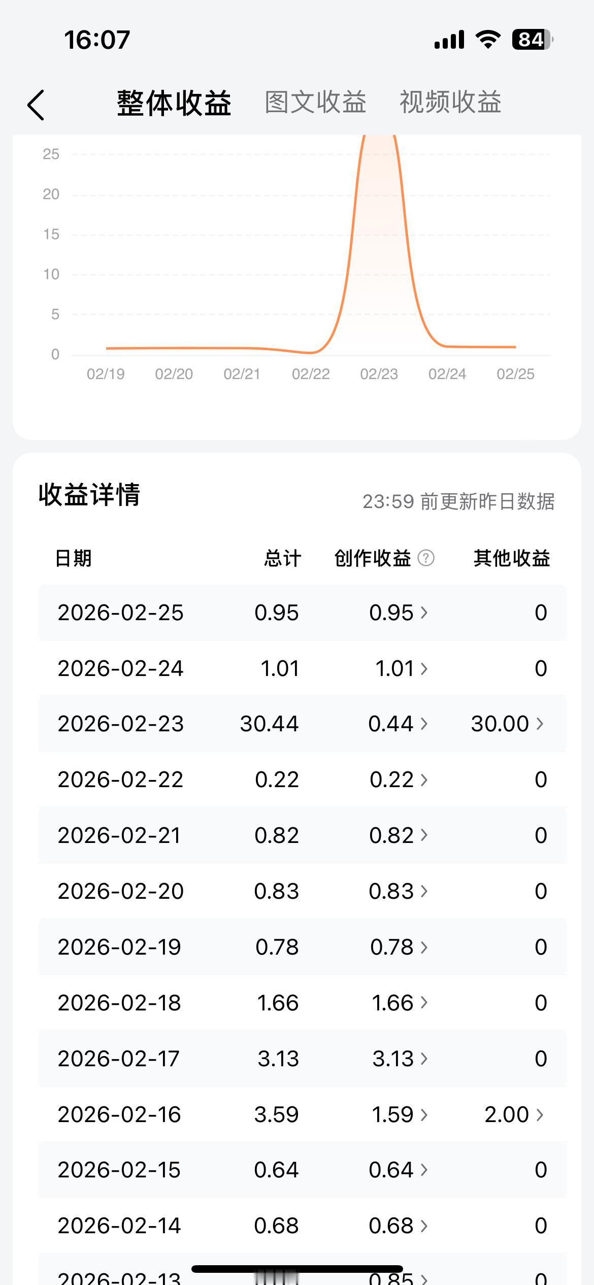 突然收到头条给的30元创作奖励，真的受宠若惊，可以说我目前的“稿费”都没有头条给