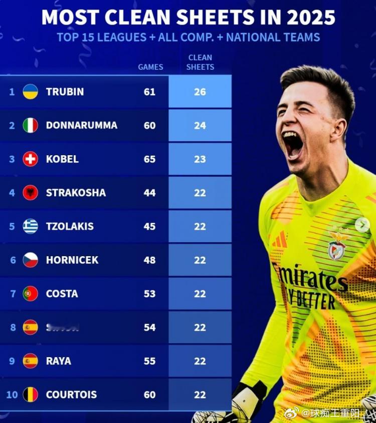 2025各项赛事零封榜：1. 特鲁宾，61场，26次2. 多纳鲁马，60场，24