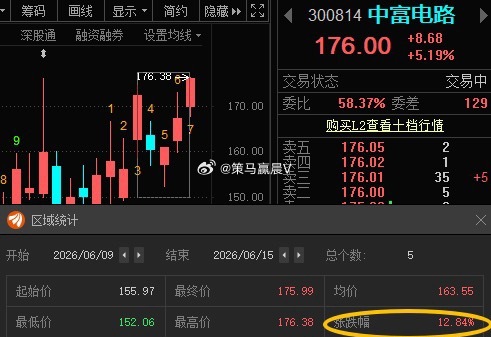 中富电路300814📈T+4涨幅12.84%，已到176，在车上的灵活操作！ 