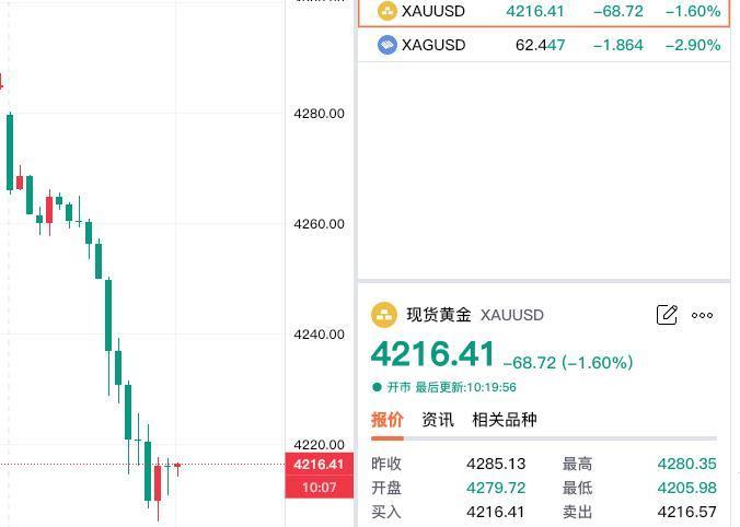 发生了什么?
现货黄金低开低走,
大幅下跌,再创近期新低.

刚看了一下伦敦金,