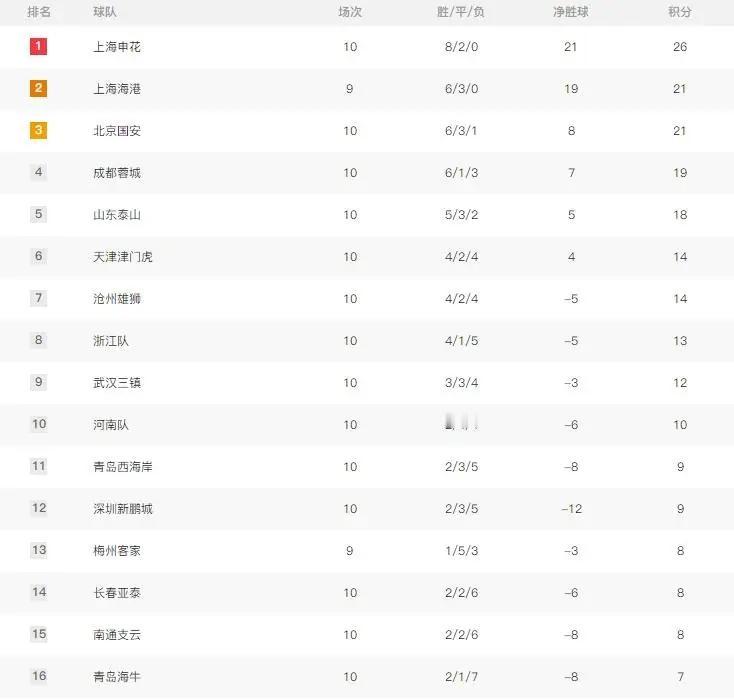 今年中超会是六队争冠吗？5月6日报道，中超联赛第十轮全部结束，积分榜上海申花和上