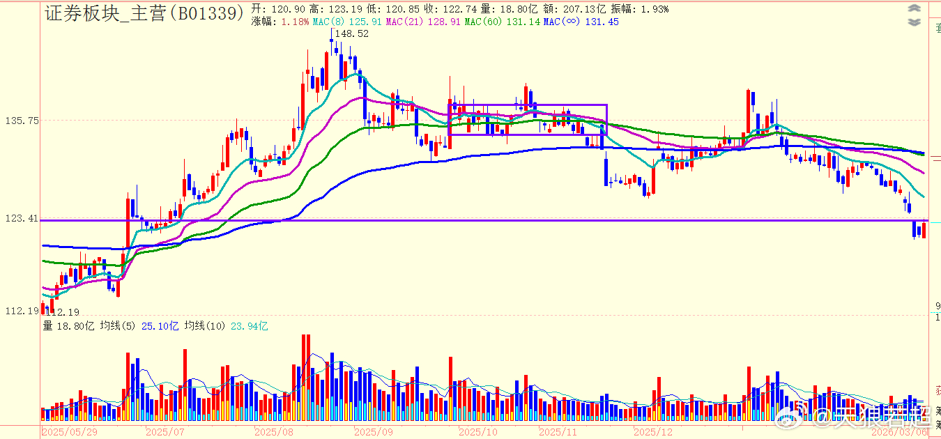 券商板块之前直接跳空跌破支撑线，然后今天盘中拉升上来，但还在那条线下，也就是说技