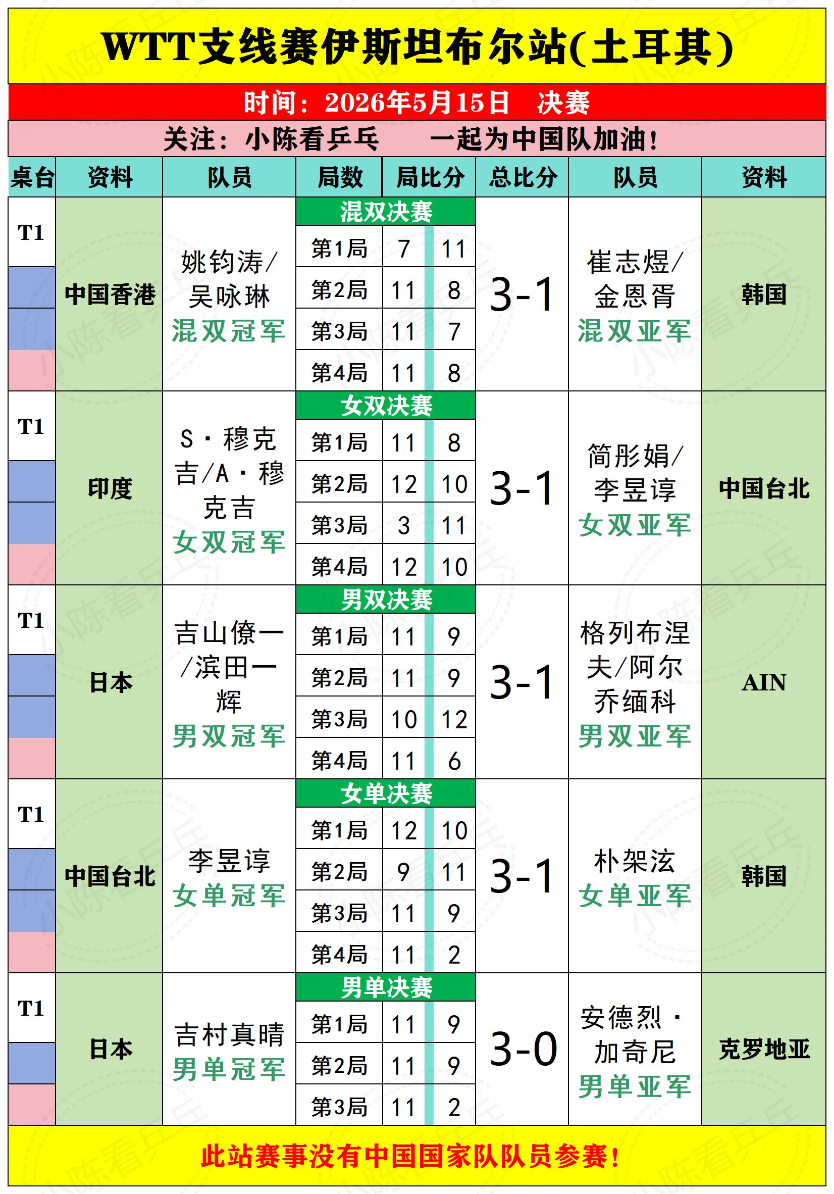 WTT支线赛伊斯坦布尔站决赛比赛结果。WTT支线赛伊斯坦布尔站4月15...