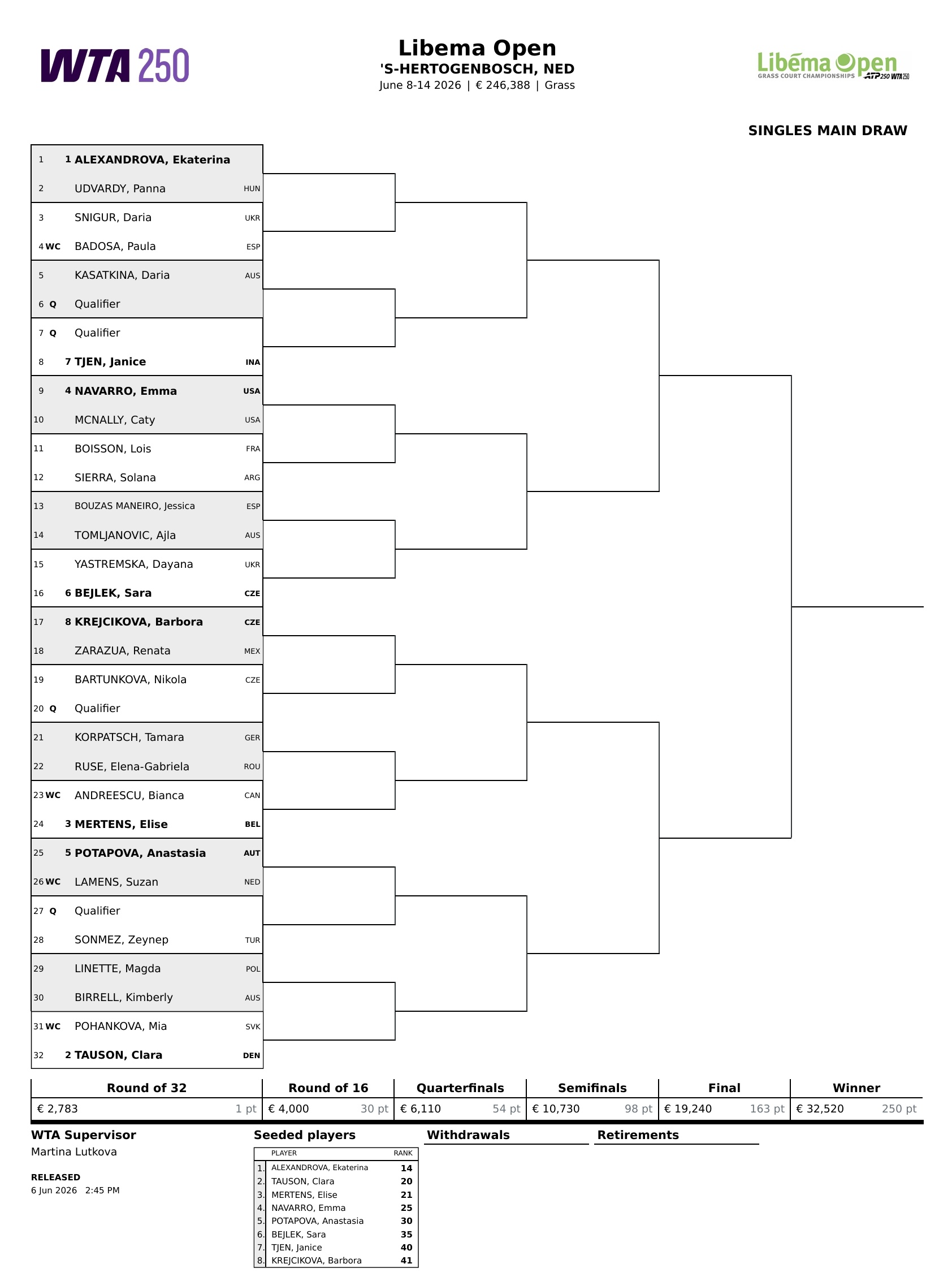 WTA250斯海尔托亨博斯站签表出炉👀👉亚历山德洛娃作为头号种子领衔。👉梅