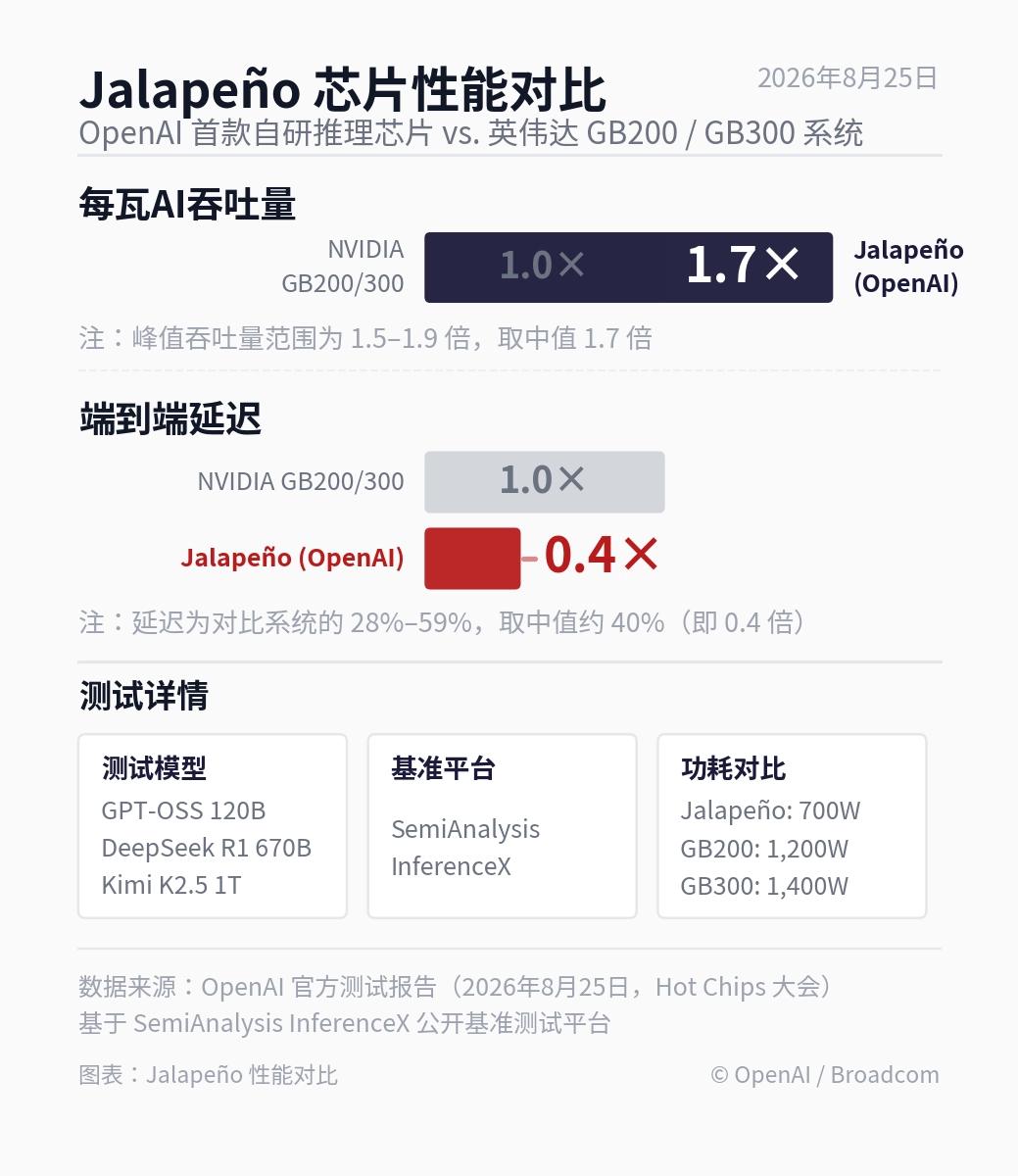 OpenAI把自研芯片的测试成绩，亮出来了。 Jalapeño，OpenAI和博