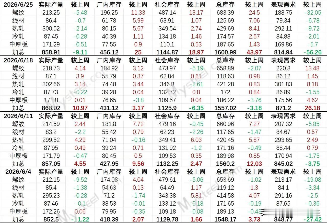 【6月25日钢联数据解析】

本周数据“利空”评价

综合评分35分（0为利空，