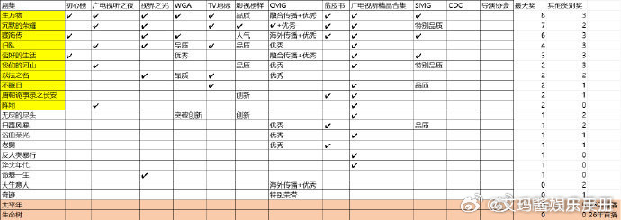 网友制作最新最全白玉兰前哨奖归属！杨幂《生万物》获奖次数好多，杨幂算不算今年视后