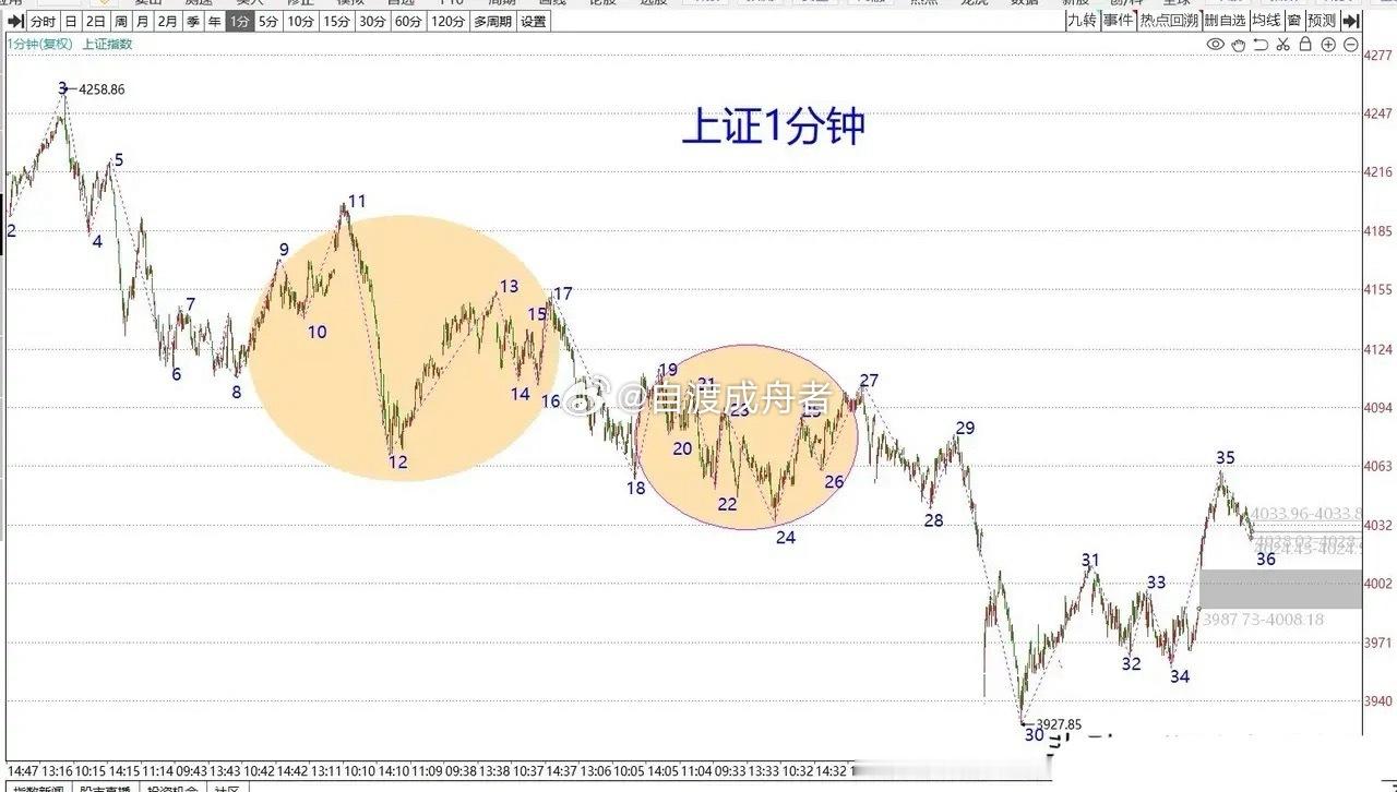 下周A股走势预判上周明确提及锯齿形调整浪即将收官，本周行情会呈现反转向上的态势。
