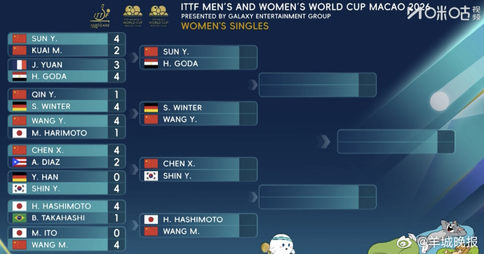 【#澳门世界杯女单8强出炉#】2026年澳门乒乓球单打世界杯女单8强已全部出炉：