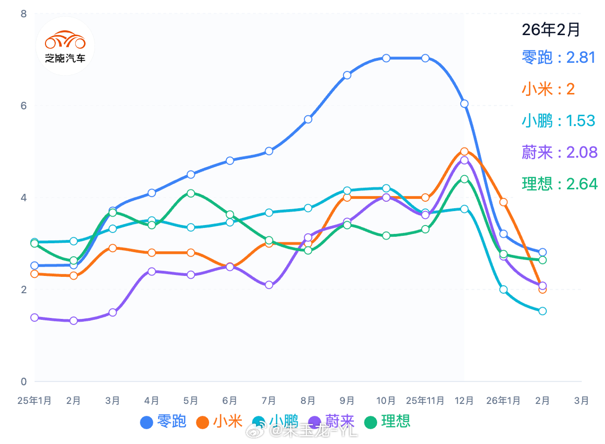 2月是最难的了，3月就会慢慢好起来，很多地方都开始出台区县级别的补贴大V聊车