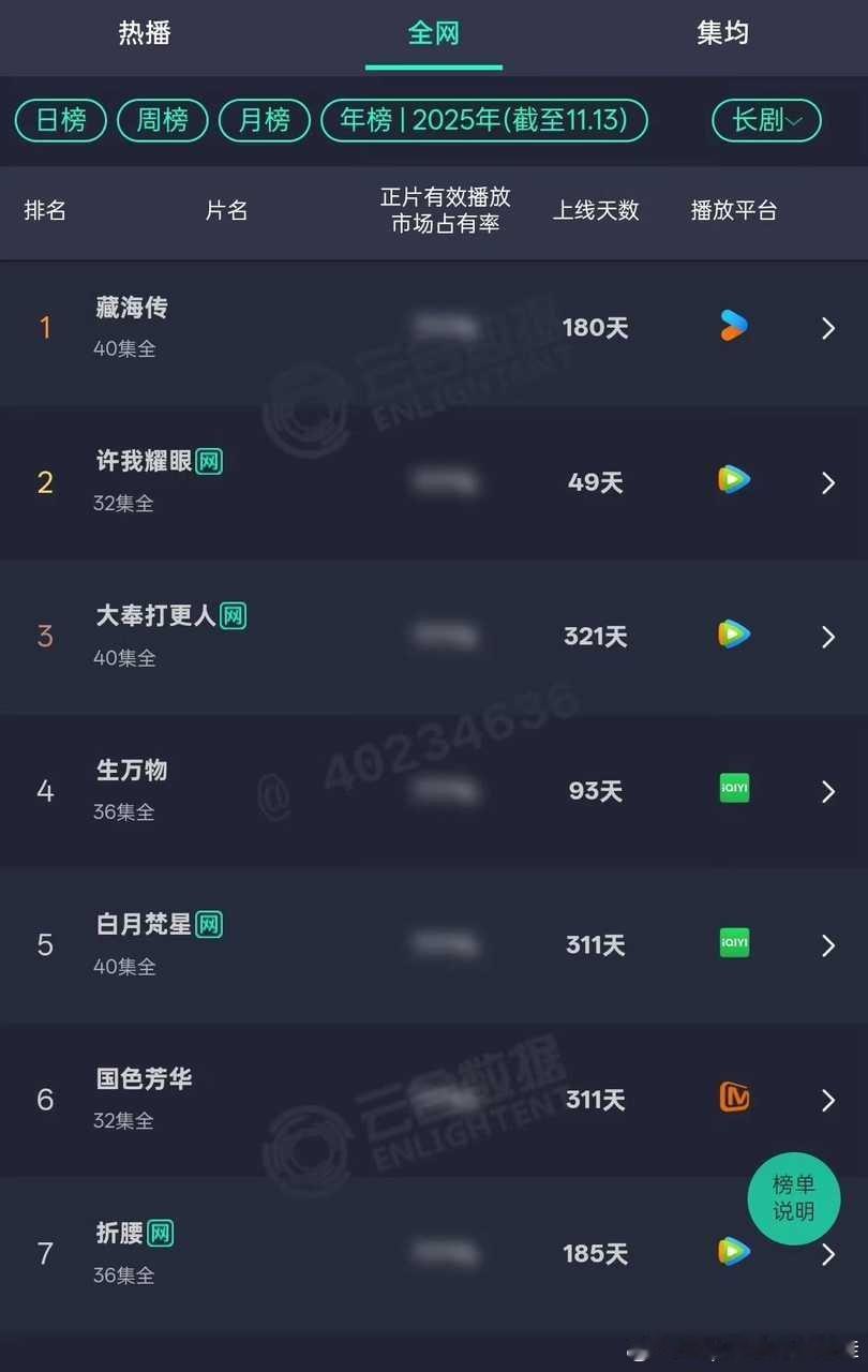 无预热纯空降、零ip纯都市剧。49天直升云合第二✌🏻千言万语只有一句：许我耀眼