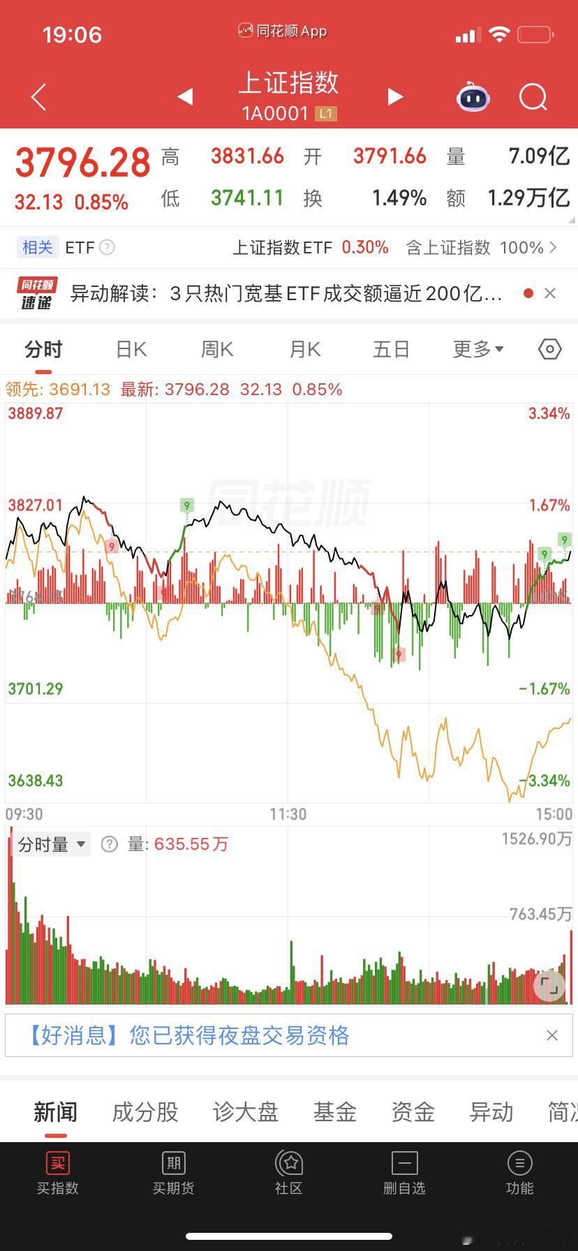 我就不明白了，A股为啥每次涨的时候都是黑线在上面跑的贼快，每次📉的时候都是黄线