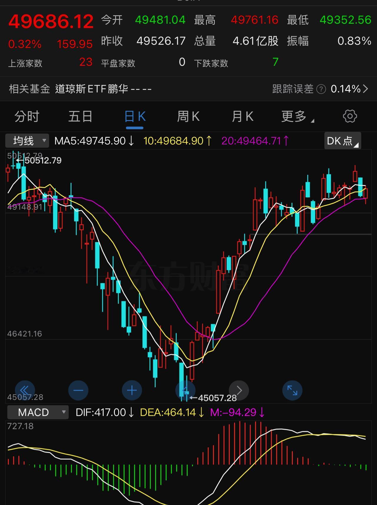 道指收涨0.32 ％，而纳指却在多只科技股大跌的影响下收跌-0.51 ％。这在最