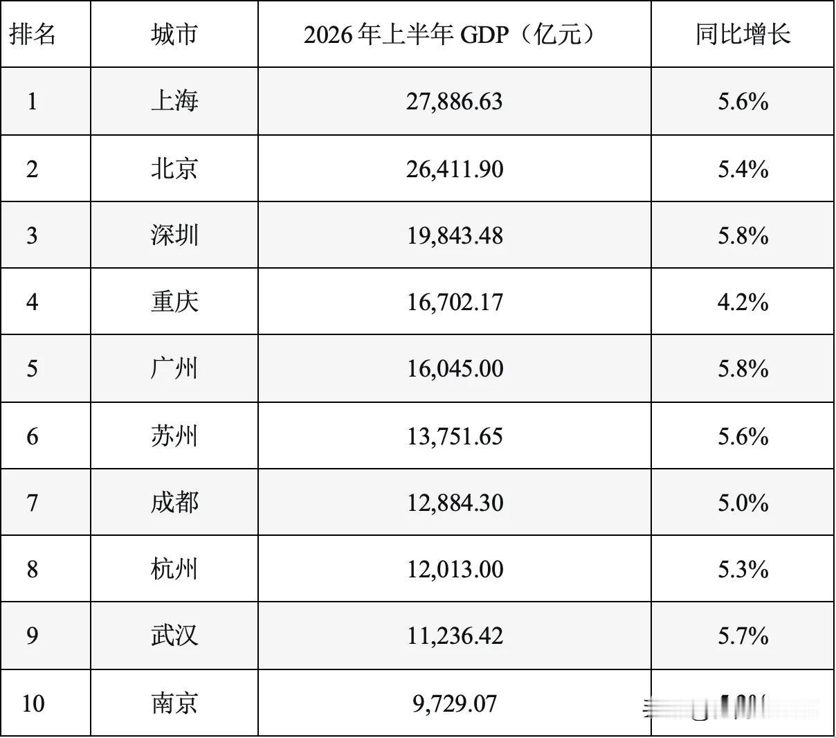 中国经济最好的10座城市，上海市是当之无愧的第一名，今年上半年经济增长率5.6%
