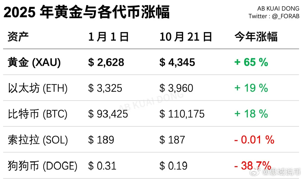 说个恐怖的事情，黄金昨天再次新高了今年全年收益，大幅跑赢 BTC、ETH、SOL