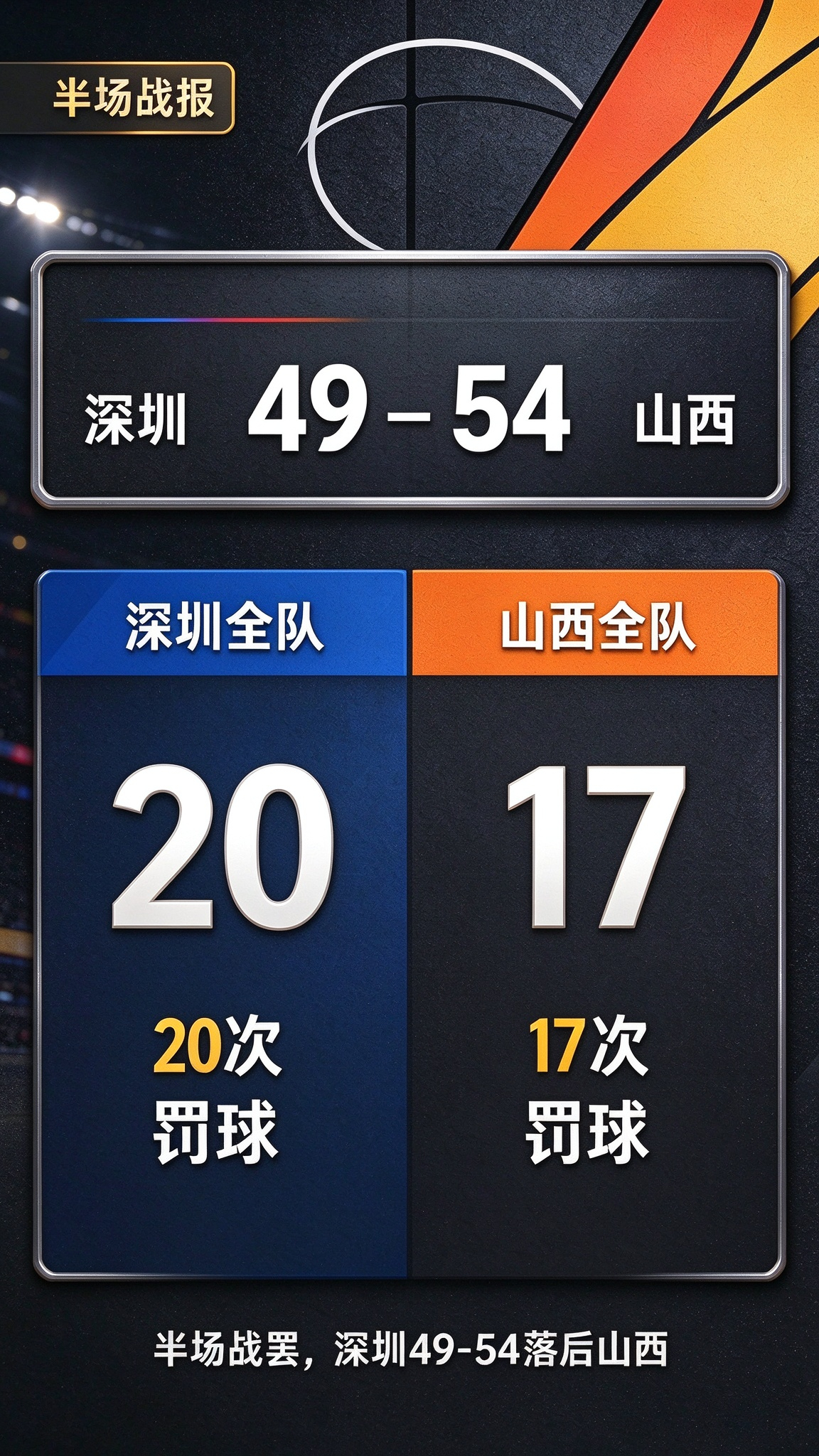 半场罚球数深圳 20 次，山西 17 次。罚球次数更多的一方反倒输着分，深圳这运