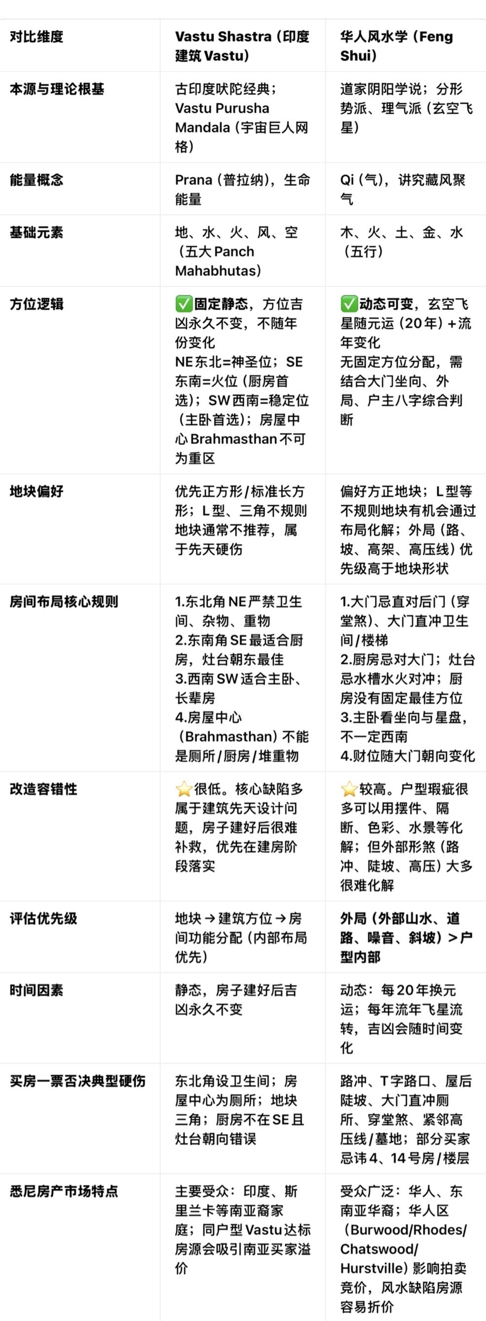 澳洲买房太玄学！华人风水 VS 印度Vastu，到底谁更挑房？

在悉尼、墨尔本
