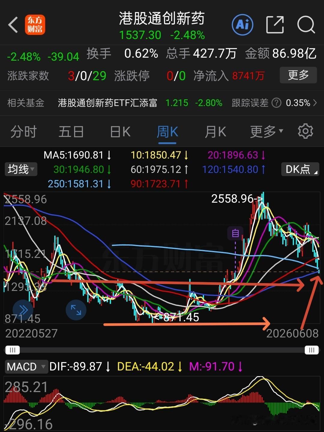 本人前面预判港股通创新药回踩250--120周线支撑位，到今天为止，已经实现，并