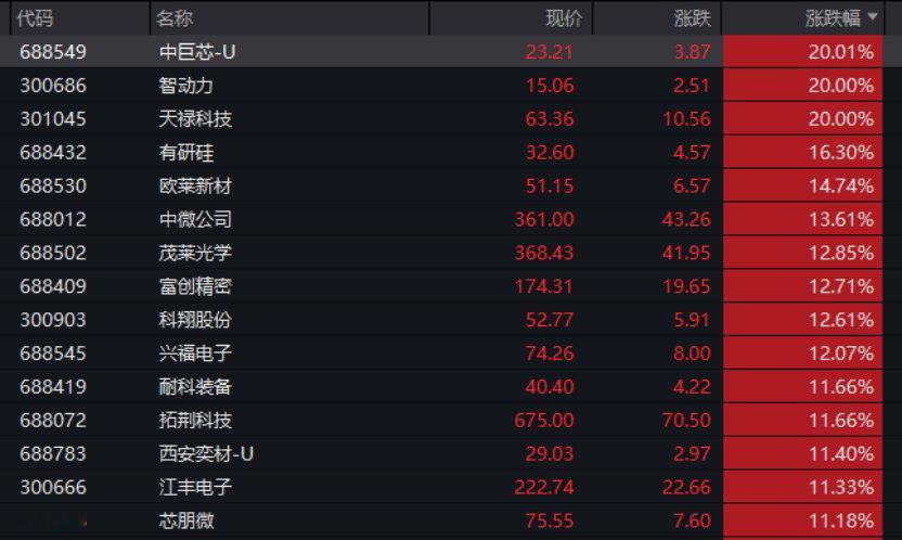 【A股三大板块掀涨停潮】A股半日放量3290亿 8月5日上午，A股市场整体上行，